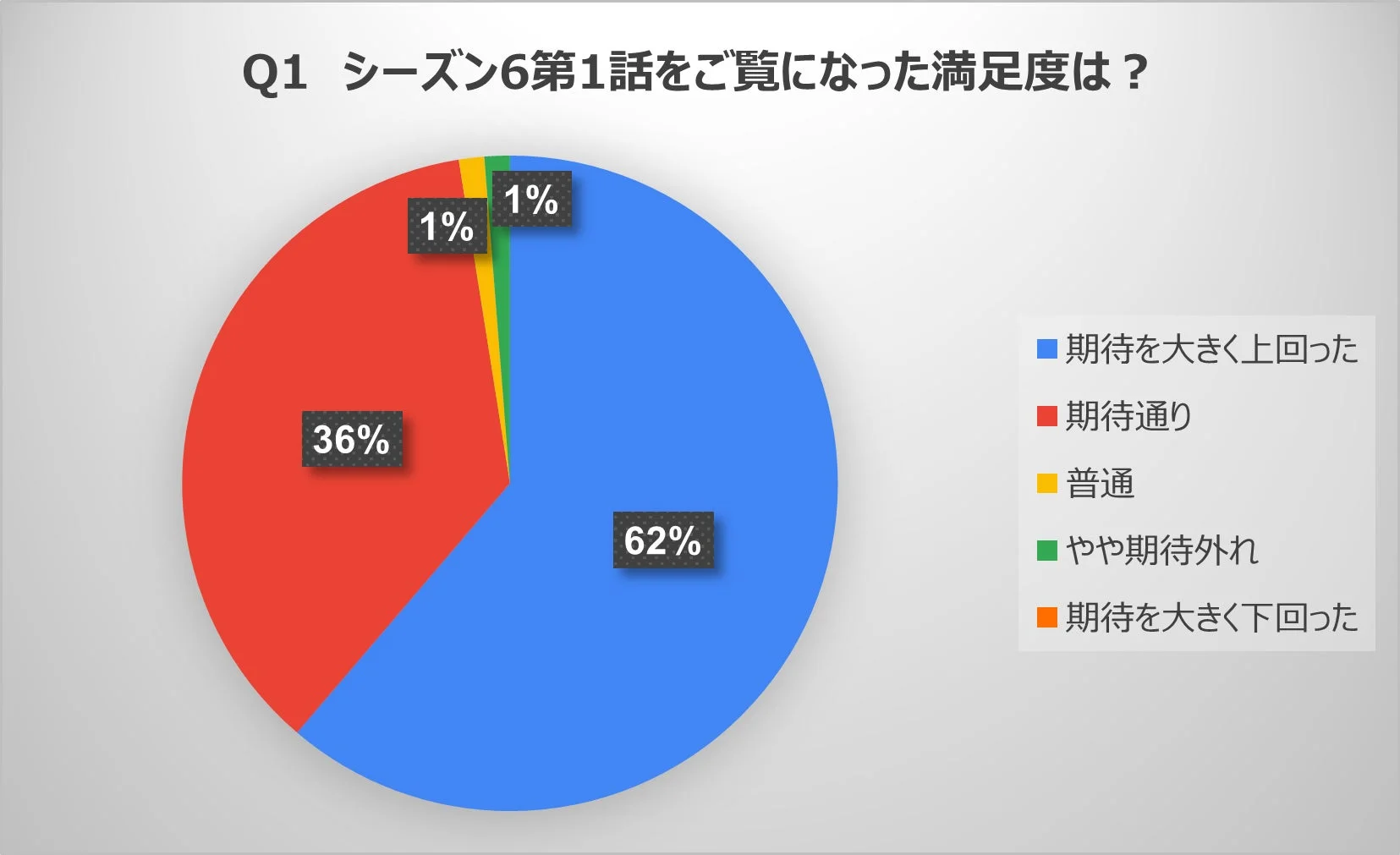 シーズン6第1話の満足度